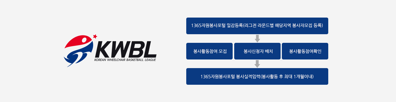 자원봉사활동진행과정