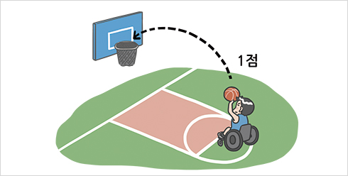 휠체어농구규칙